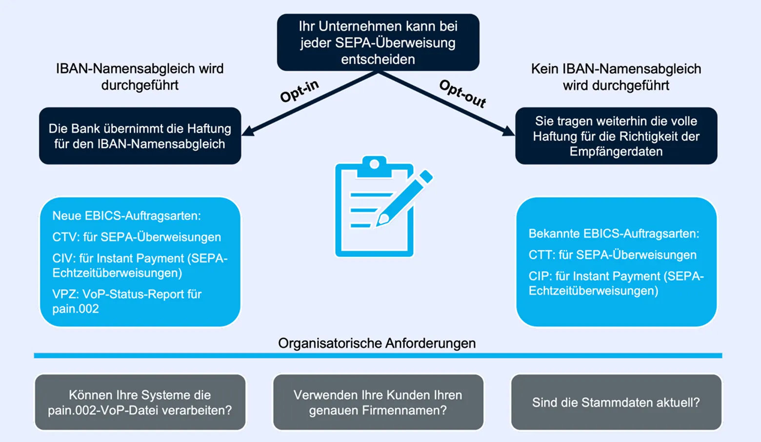 Der technische Ablauf der Empfängerüberprüfung