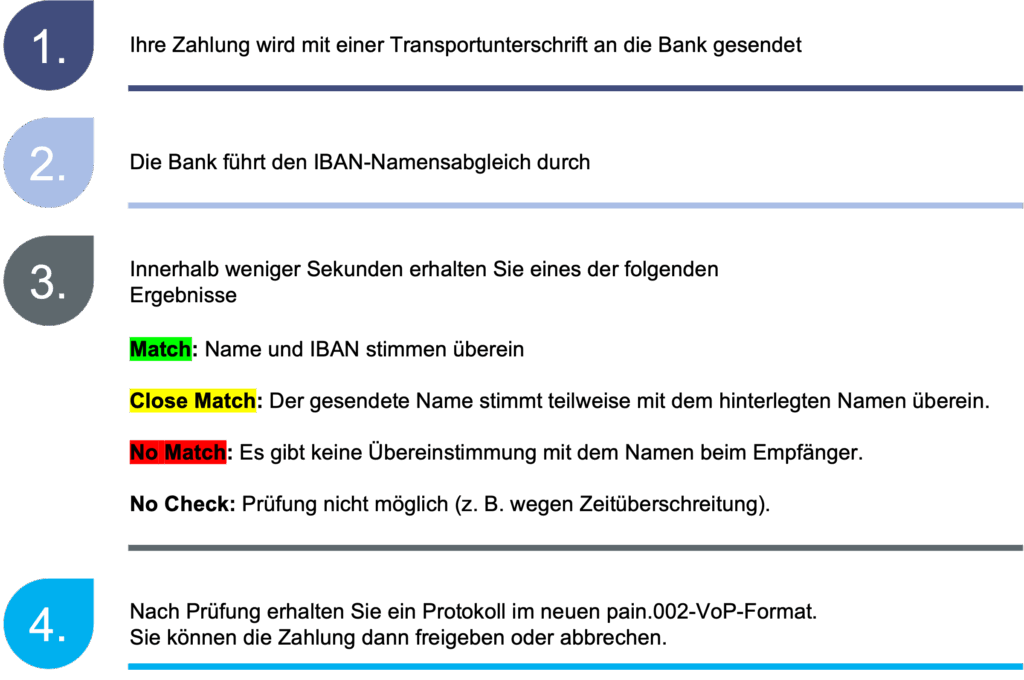 Dieses Bild ist ein vierstufiger Ablaufplan (Schritt-für-Schritt-Anleitung) zur VoP-Prüfung (Validation of Payee). 1. Schritt: Ihre Zahlung wird mit einer Transportunterschrift an die Bank gesendet. 2. Schritt: Die Bank führt den IBAN-Namensabgleich durch. 3. Schritt: Innerhalb weniger Sekunden erhalten Sie eines der folgenden Ergebnisse: Match: Name und IBAN stimmen überein (grün hervorgehoben). Close Match: Der gesendete Name stimmt teilweise mit dem hinterlegten Namen überein (gelb hervorgehoben). No Match: Es gibt keine Übereinstimmung mit dem Namen beim Empfänger (rot hervorgehoben). No Check: Prüfung nicht möglich (z. B. wegen Zeitüberschreitung). 4. Schritt: Nach Prüfung erhalten Sie ein Protokoll im neuen pain.002-VoP-Format. Sie können die Zahlung dann freigeben oder abbrechen. Zusammenfassend beschreibt das Bild den Prozess, bei dem eine Zahlung an die Bank gesendet wird, die Bank den IBAN-Namen abgleicht, eines von vier möglichen Ergebnissen zurückmeldet und das Unternehmen die endgültige Entscheidung über die Freigabe oder den Abbruch der Zahlung trifft.