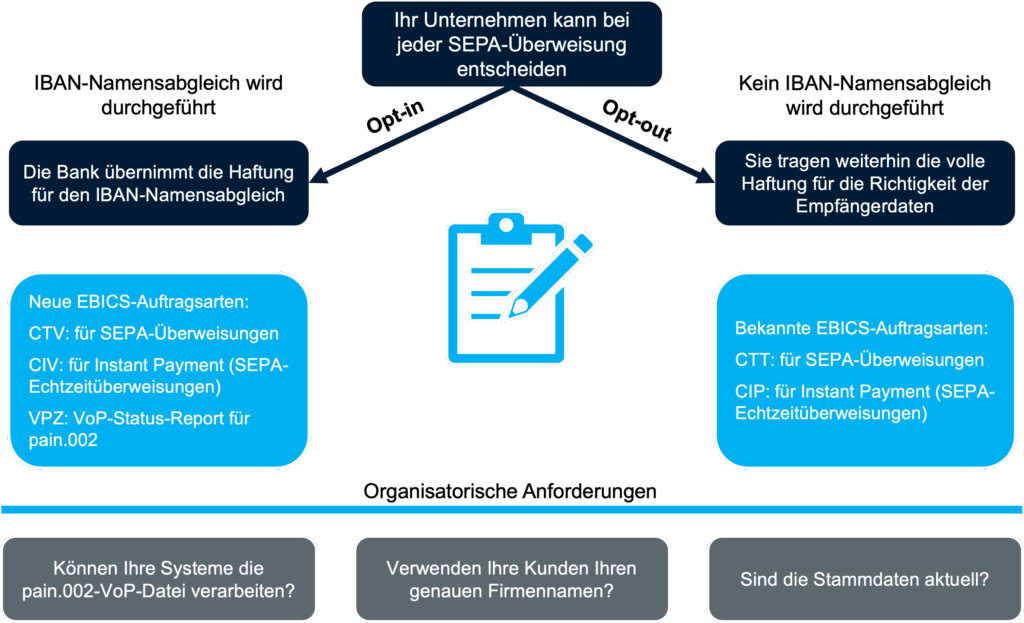 Dieses Bild ist ein Flussdiagramm zum Thema Entscheidungsmöglichkeiten Ihres Unternehmens bei jeder SEPA-Überweisung. Zwei Optionen werden vorgestellt, die von einer zentralen Entscheidung abzweigen: Option 1 (Links): Die Bank übernimmt die Haftung für den IBAN-Namensabgleich. Dies erfordert die Nutzung Neuer EBICS-Auftragsarten: CTV: für SEPA-Überweisungen CIV: für Instant Payment (SEPA-Echtzeitüberweisungen) VPZ: VoP-Status-Report für pain.002 Option 2 (Rechts): Sie tragen weiterhin die volle Haftung für die Richtigkeit der Empfängerdaten. Dies beinhaltet die Nutzung Bekannter EBICS-Auftragsarten: CTT: für SEPA-Überweisungen CIP: für Instant Payment (SEPA-Echtzeitüberweisungen) Unterhalb dieser Optionen sind drei Fragen zur Vorbereitung aufgeführt: Können Ihre Systeme die pain.002-VoP-Datei verarbeiten? Verwenden Ihre Kunden Ihren genauen Firmennamen? Sind die Stammdaten aktuell? Das Zentrum des Diagramms zeigt ein Clipboard-Symbol mit einem Stift. Zusammenfassend beschreibt das Bild die Wahl zwischen der Übernahme der Haftung für den IBAN-Namensabgleich durch die Bank (mit neuen EBICS-Codes) oder der Beibehaltung der vollen Haftung durch das Unternehmen (mit bekannten EBICS-Codes) bei SEPA-Überweisungen, ergänzt durch drei vorbereitende Fragen zur System- und Datenintegrität.