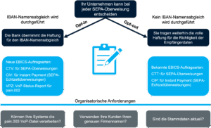 Dieses Bild ist ein Flussdiagramm zum Thema Entscheidungsmöglichkeiten Ihres Unternehmens bei jeder SEPA-Überweisung. Zwei Optionen werden vorgestellt, die von einer zentralen Entscheidung abzweigen: Option 1 (Links): Die Bank übernimmt die Haftung für den IBAN-Namensabgleich. Dies erfordert die Nutzung Neuer EBICS-Auftragsarten: CTV: für SEPA-Überweisungen CIV: für Instant Payment (SEPA-Echtzeitüberweisungen) VPZ: VoP-Status-Report für pain.002 Option 2 (Rechts): Sie tragen weiterhin die volle Haftung für die Richtigkeit der Empfängerdaten. Dies beinhaltet die Nutzung Bekannter EBICS-Auftragsarten: CTT: für SEPA-Überweisungen CIP: für Instant Payment (SEPA-Echtzeitüberweisungen) Unterhalb dieser Optionen sind drei Fragen zur Vorbereitung aufgeführt: Können Ihre Systeme die pain.002-VoP-Datei verarbeiten? Verwenden Ihre Kunden Ihren genauen Firmennamen? Sind die Stammdaten aktuell? Das Zentrum des Diagramms zeigt ein Clipboard-Symbol mit einem Stift. Zusammenfassend beschreibt das Bild die Wahl zwischen der Übernahme der Haftung für den IBAN-Namensabgleich durch die Bank (mit neuen EBICS-Codes) oder der Beibehaltung der vollen Haftung durch das Unternehmen (mit bekannten EBICS-Codes) bei SEPA-Überweisungen, ergänzt durch drei vorbereitende Fragen zur System- und Datenintegrität.