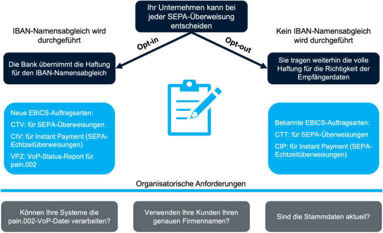 Dieses Bild ist ein Flussdiagramm zum Thema Entscheidungsmöglichkeiten Ihres Unternehmens bei jeder SEPA-Überweisung. Zwei Optionen werden vorgestellt, die von einer zentralen Entscheidung abzweigen: Option 1 (Links): Die Bank übernimmt die Haftung für den IBAN-Namensabgleich. Dies erfordert die Nutzung Neuer EBICS-Auftragsarten: CTV: für SEPA-Überweisungen CIV: für Instant Payment (SEPA-Echtzeitüberweisungen) VPZ: VoP-Status-Report für pain.002 Option 2 (Rechts): Sie tragen weiterhin die volle Haftung für die Richtigkeit der Empfängerdaten. Dies beinhaltet die Nutzung Bekannter EBICS-Auftragsarten: CTT: für SEPA-Überweisungen CIP: für Instant Payment (SEPA-Echtzeitüberweisungen) Unterhalb dieser Optionen sind drei Fragen zur Vorbereitung aufgeführt: Können Ihre Systeme die pain.002-VoP-Datei verarbeiten? Verwenden Ihre Kunden Ihren genauen Firmennamen? Sind die Stammdaten aktuell? Das Zentrum des Diagramms zeigt ein Clipboard-Symbol mit einem Stift. Zusammenfassend beschreibt das Bild die Wahl zwischen der Übernahme der Haftung für den IBAN-Namensabgleich durch die Bank (mit neuen EBICS-Codes) oder der Beibehaltung der vollen Haftung durch das Unternehmen (mit bekannten EBICS-Codes) bei SEPA-Überweisungen, ergänzt durch drei vorbereitende Fragen zur System- und Datenintegrität.